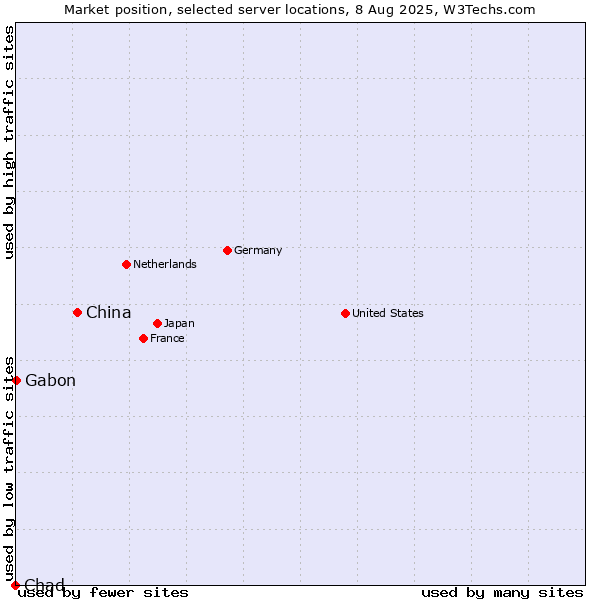 Market position of China and territories vs. Gabon vs. Chad