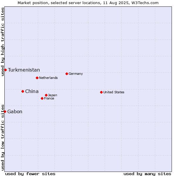 Market position of China and territories vs. Turkmenistan vs. Gabon