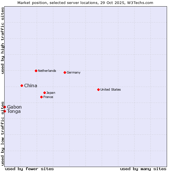 Market position of China and territories vs. Gabon vs. Tonga