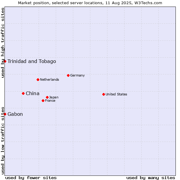 Market position of China and territories vs. Trinidad and Tobago vs. Gabon