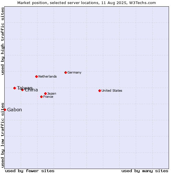 Market position of China and territories vs. Taiwan vs. Gabon