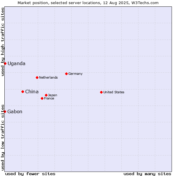 Market position of China and territories vs. Uganda vs. Gabon