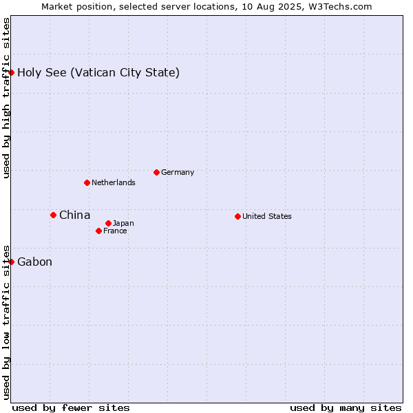 Market position of China and territories vs. Holy See (Vatican City State) vs. Gabon