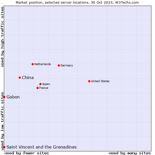 Market position of China and territories vs. Gabon vs. Saint Vincent and the Grenadines