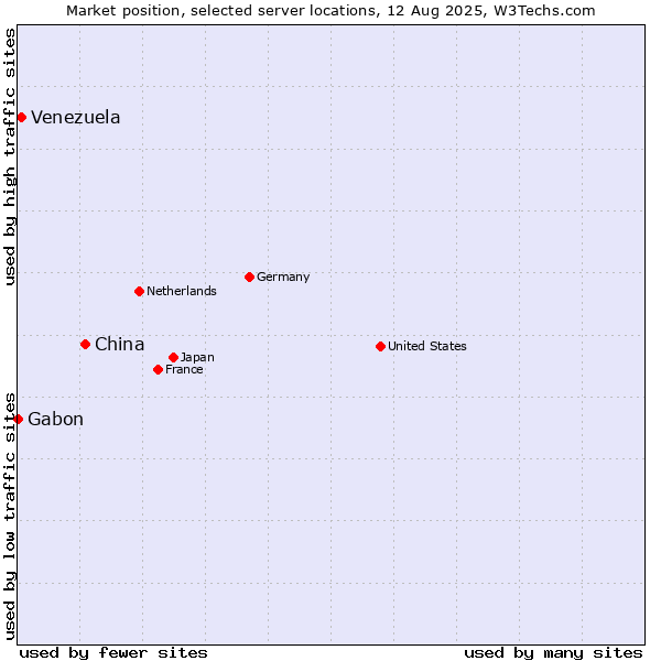 Market position of China and territories vs. Venezuela vs. Gabon