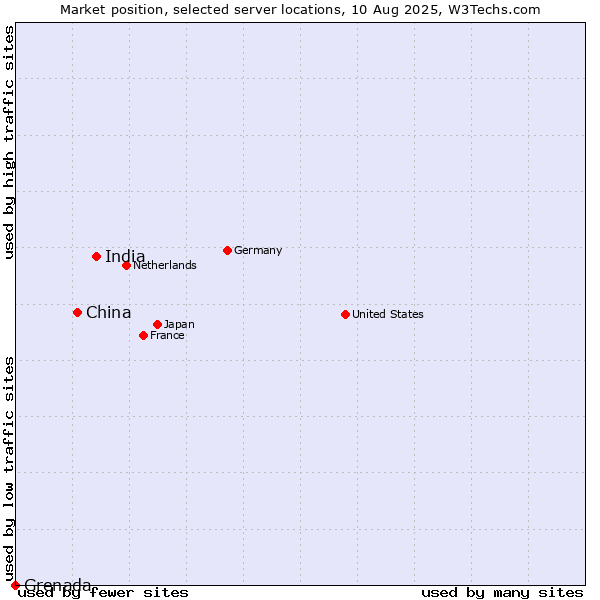 Market position of India vs. China and territories vs. Grenada