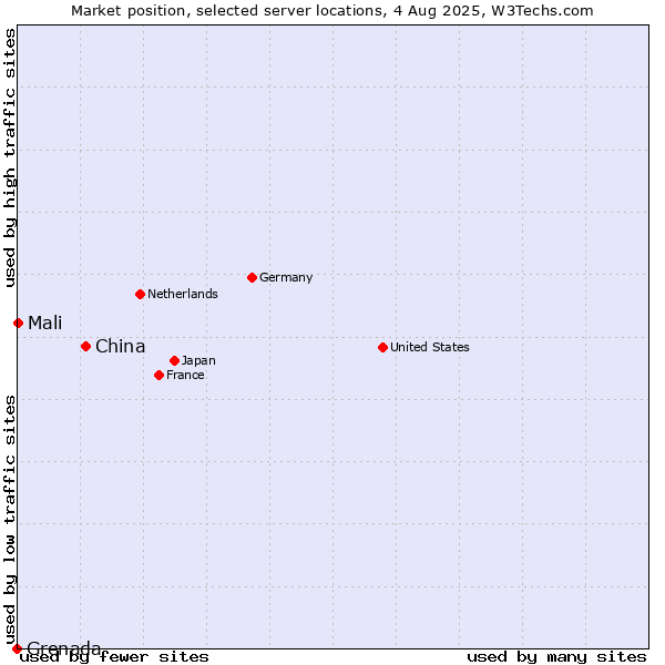 Market position of China and territories vs. Mali vs. Grenada