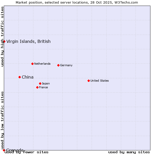 Market position of China and territories vs. Virgin Islands, British vs. Grenada