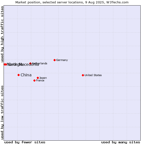 Market position of China and territories vs. Georgia vs. North Macedonia