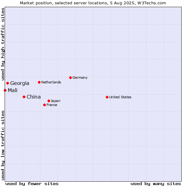 Market position of China and territories vs. Georgia vs. Mali