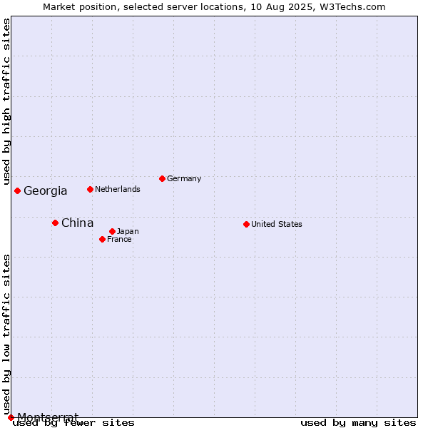 Market position of China and territories vs. Georgia vs. Montserrat