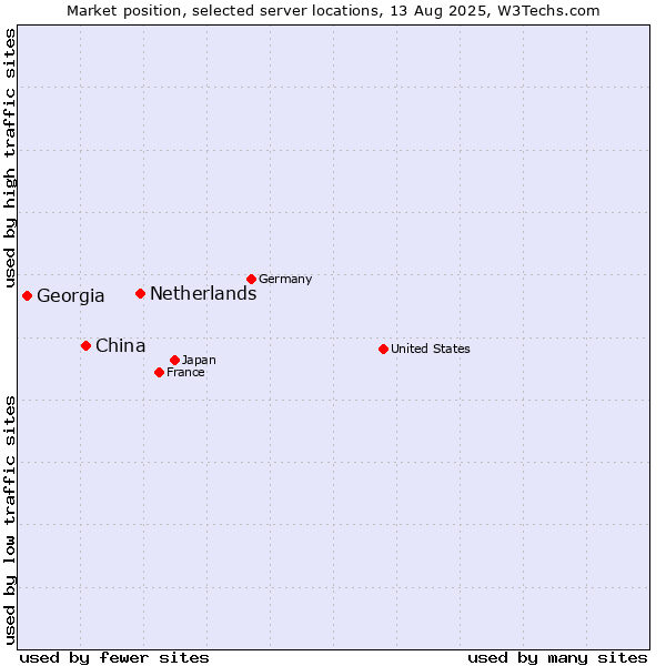 Market position of Netherlands and territories vs. China and territories vs. Georgia
