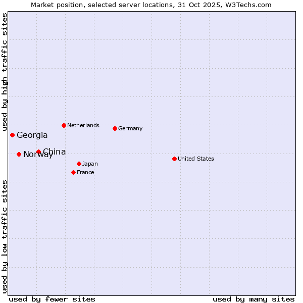 Market position of China and territories vs. Norway vs. Georgia