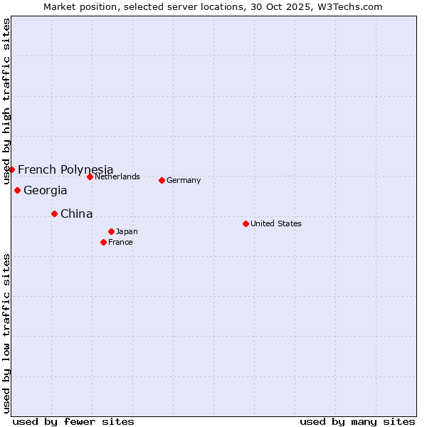 Market position of China and territories vs. Georgia vs. French Polynesia