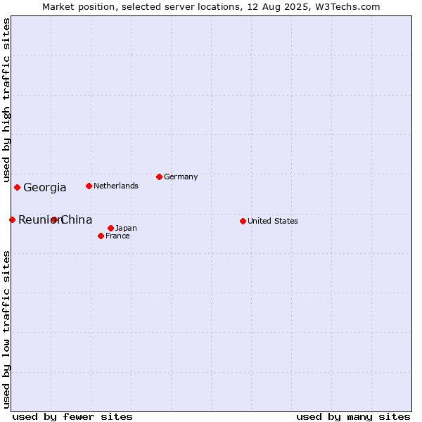 Market position of China and territories vs. Georgia vs. Reunion