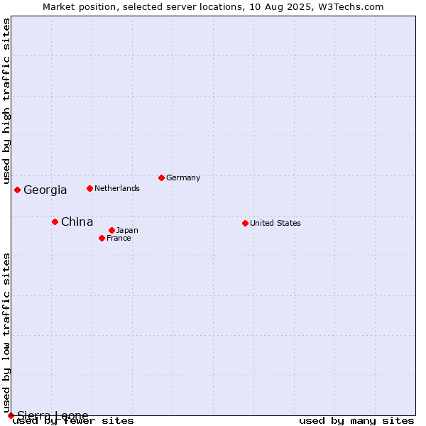 Market position of China and territories vs. Georgia vs. Sierra Leone
