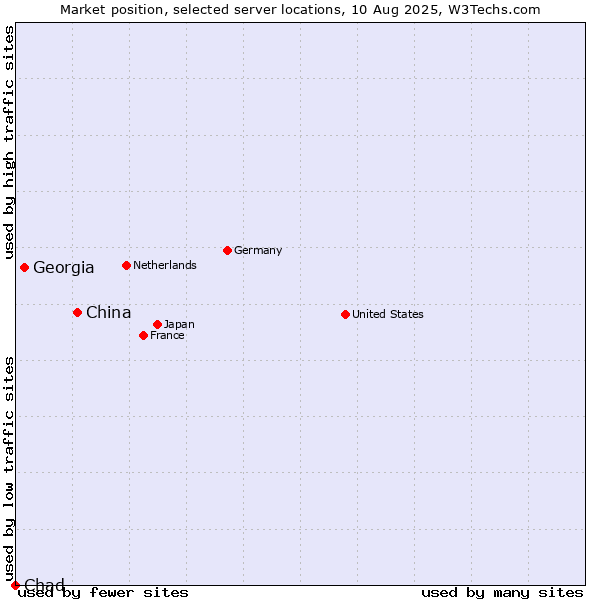 Market position of China and territories vs. Georgia vs. Chad