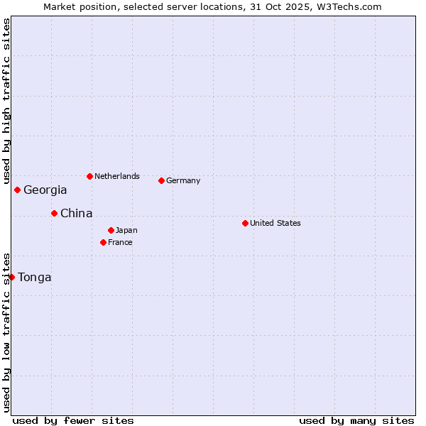 Market position of China and territories vs. Georgia vs. Tonga