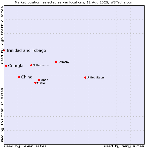 Market position of China and territories vs. Georgia vs. Trinidad and Tobago