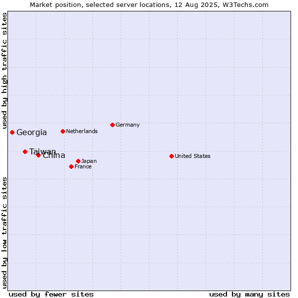 Market position of China and territories vs. Taiwan vs. Georgia