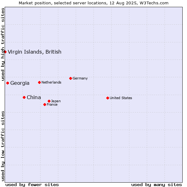 Market position of China and territories vs. Georgia vs. Virgin Islands, British
