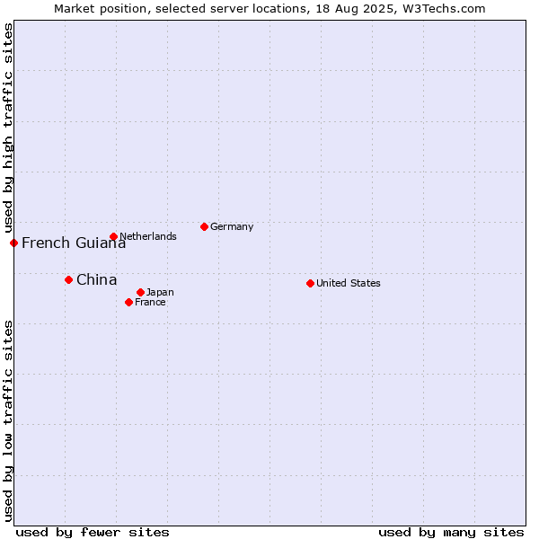 Market position of China and territories vs. French Guiana