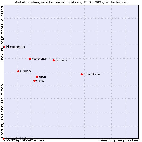 Market position of China and territories vs. Nicaragua vs. French Guiana