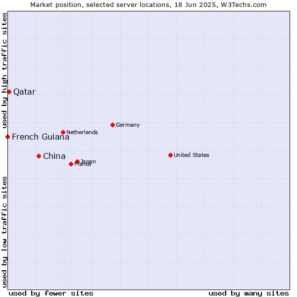 Market position of China and territories vs. Qatar vs. French Guiana