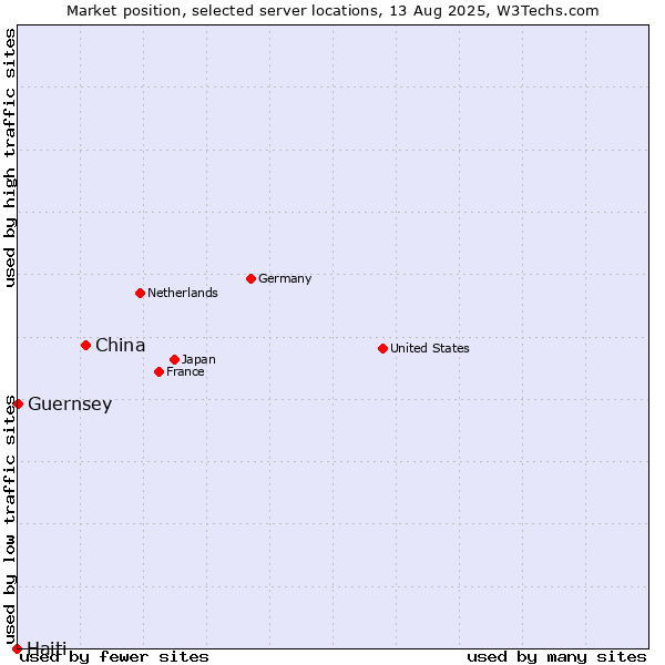 Market position of China and territories vs. Guernsey vs. Haiti