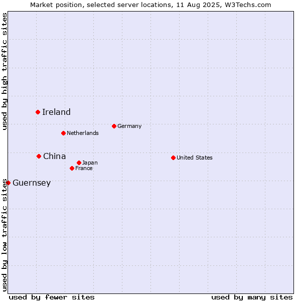 Market position of China and territories vs. Ireland vs. Guernsey