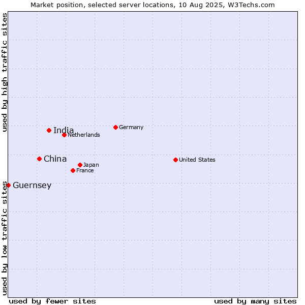 Market position of India vs. China and territories vs. Guernsey