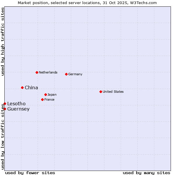 Market position of China and territories vs. Lesotho vs. Guernsey