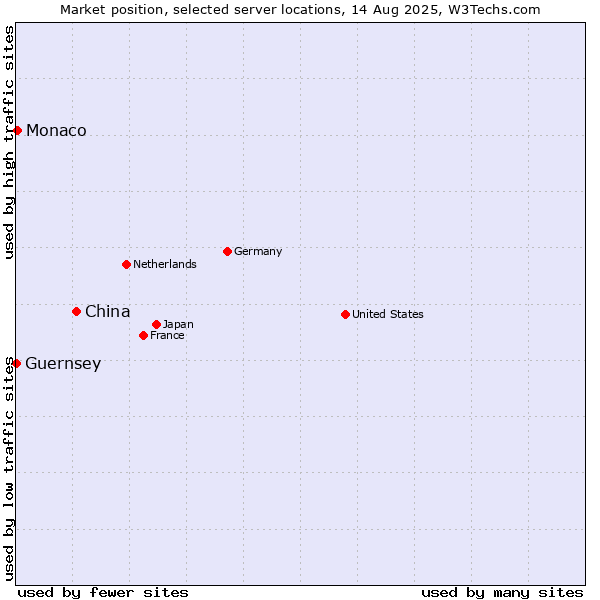 Market position of China and territories vs. Monaco vs. Guernsey