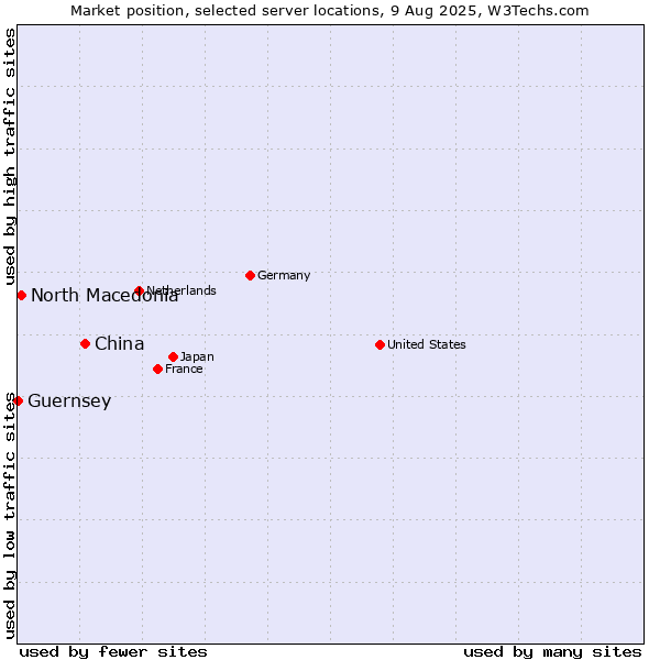 Market position of China and territories vs. North Macedonia vs. Guernsey