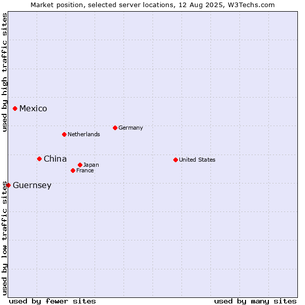 Market position of China and territories vs. Mexico vs. Guernsey