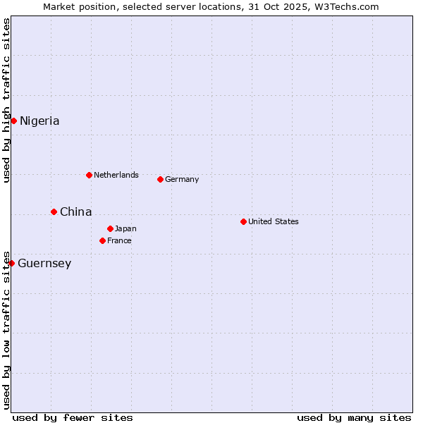 Market position of China and territories vs. Nigeria vs. Guernsey