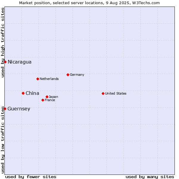 Market position of China and territories vs. Nicaragua vs. Guernsey