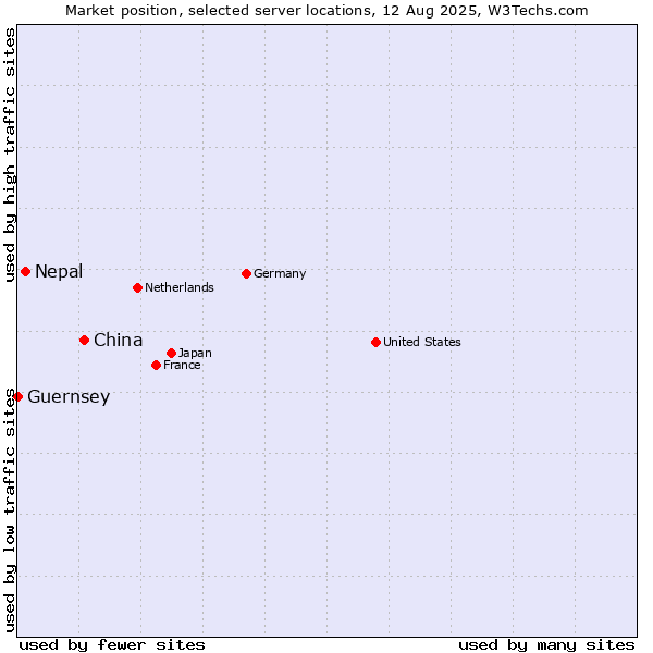 Market position of China and territories vs. Nepal vs. Guernsey