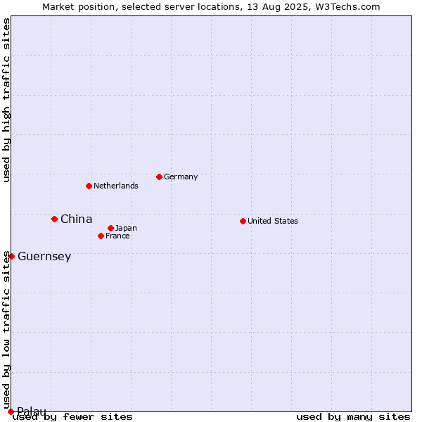 Market position of China and territories vs. Guernsey vs. Palau