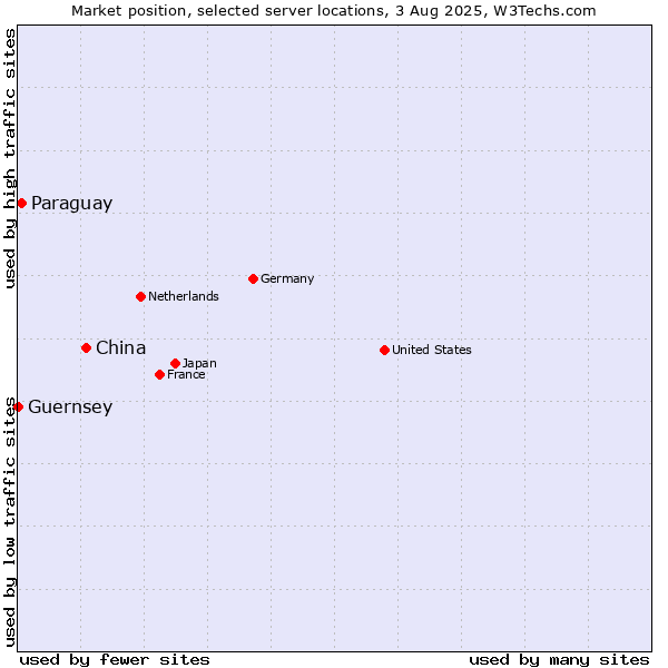 Market position of China and territories vs. Paraguay vs. Guernsey