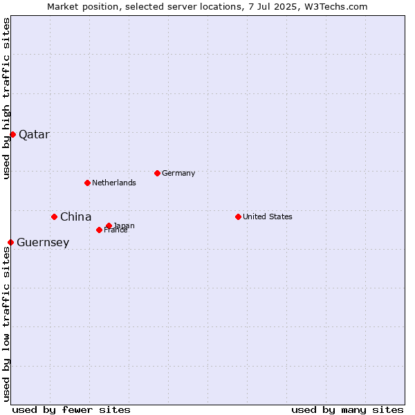 Market position of China and territories vs. Qatar vs. Guernsey
