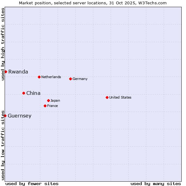 Market position of China and territories vs. Rwanda vs. Guernsey