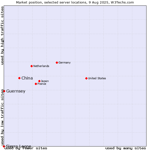 Market position of China and territories vs. Guernsey vs. Sierra Leone