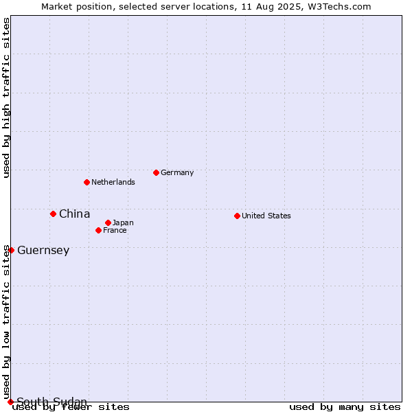 Market position of China and territories vs. Guernsey vs. South Sudan