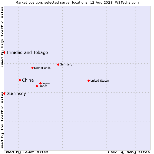 Market position of China and territories vs. Trinidad and Tobago vs. Guernsey