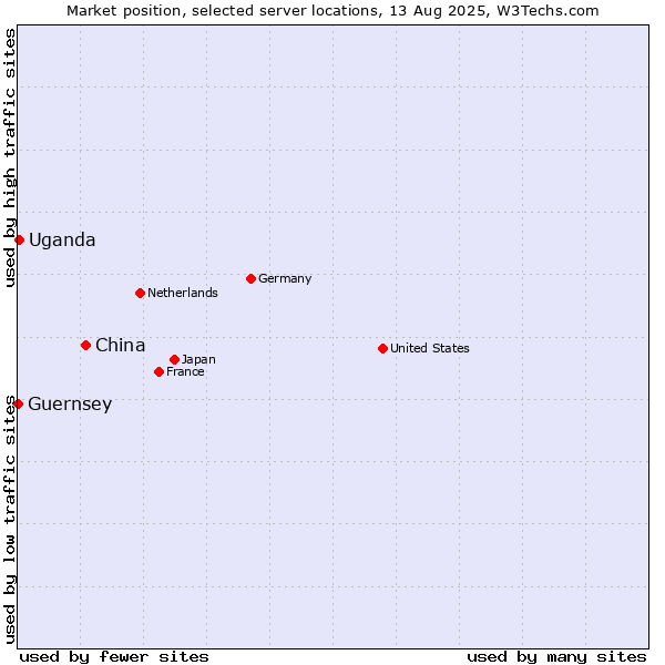 Market position of China and territories vs. Uganda vs. Guernsey