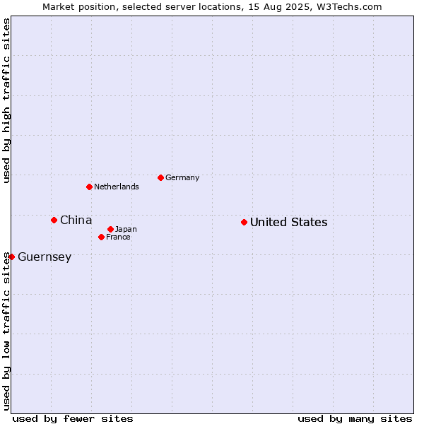 Market position of United States vs. China and territories vs. Guernsey