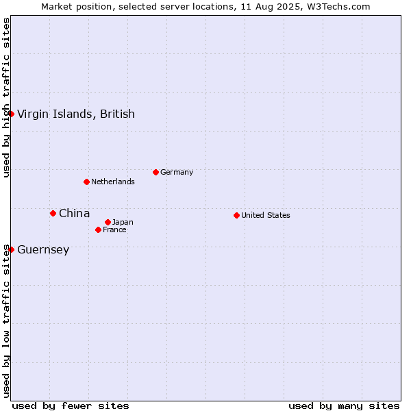 Market position of China and territories vs. Virgin Islands, British vs. Guernsey