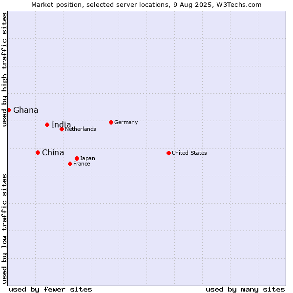 Market position of India vs. China and territories vs. Ghana