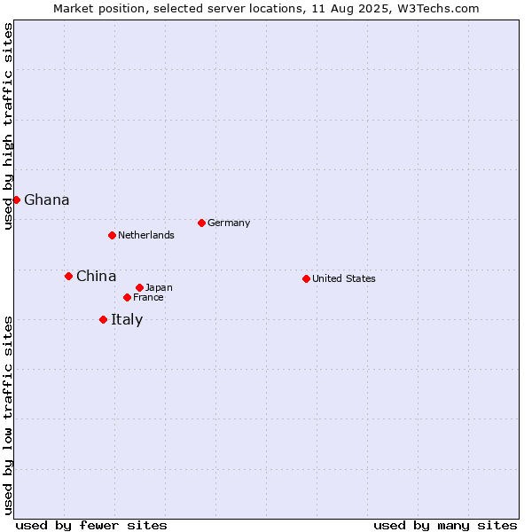 Market position of Italy vs. China and territories vs. Ghana
